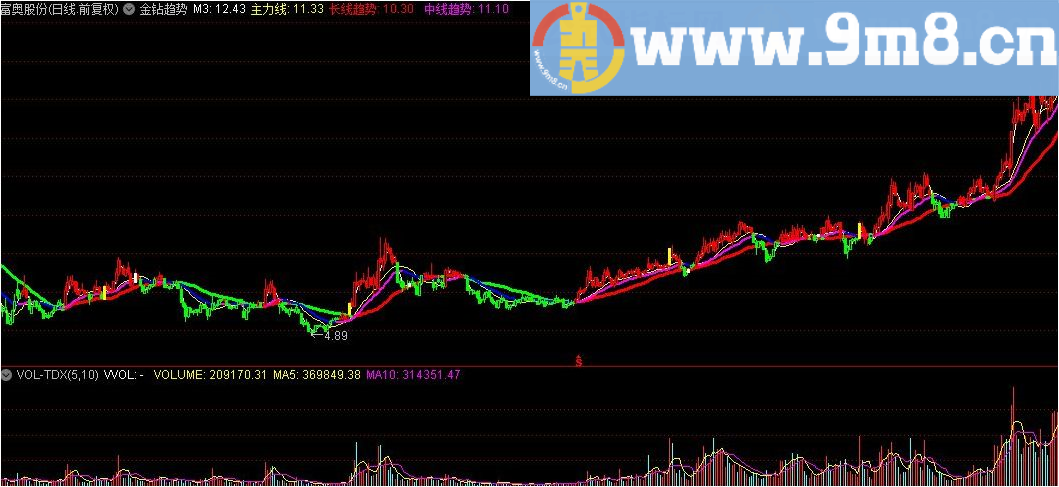 金钻趋势 通达信指标 源码 贴图