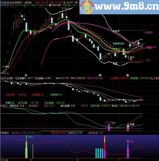 分享一个(对应板块指数)不错的指标公式 对应行业指数 通达信副图指标 贴图