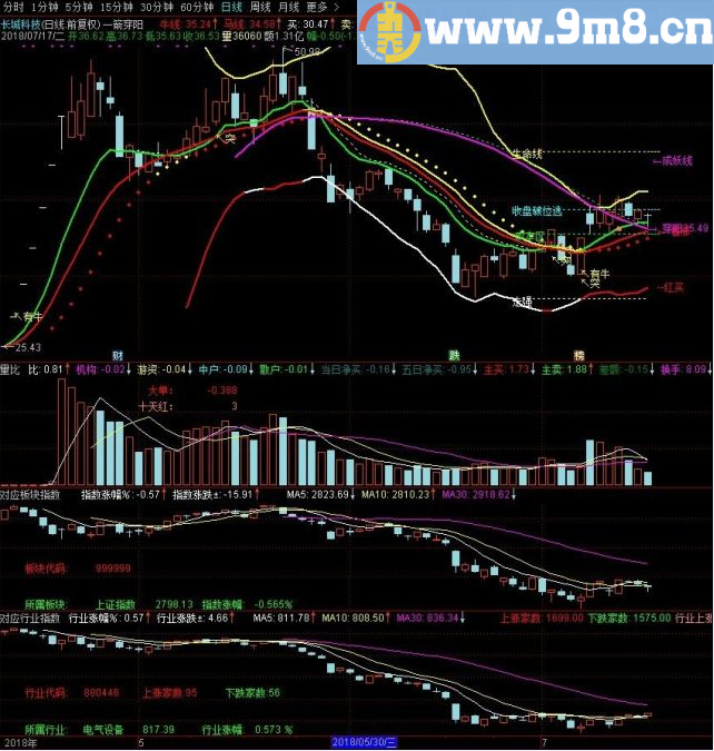 分享一个(对应板块指数)不错的指标公式 对应板块指数 通达信副图指标 贴图