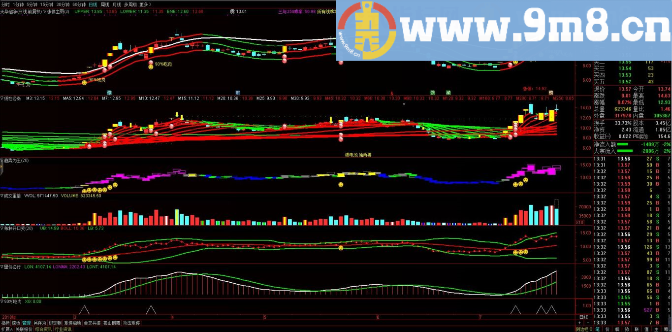 成功率90%吃肉配套指标 通达信主图/副图/选股指标 源码 贴图
