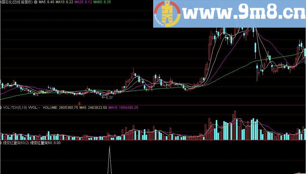 绿变红量突60 通达信指标 源码 贴图