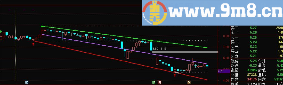 指标用法不用多说 主图画线 通达信主图指标 九毛八公式指标网