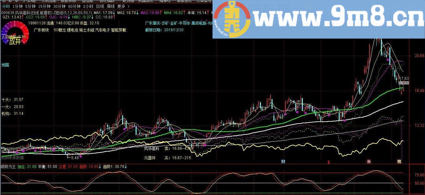 趋势为王 通达信副图/选股指标 贴图