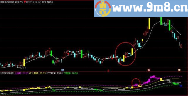 擒龙买点 详解BBI指标+水手突破+双支撑技术 通达信指标 贴图