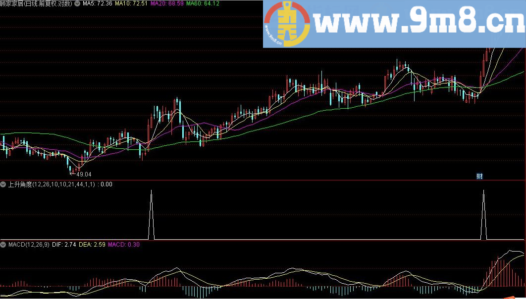 上升角度选股公式 通达信指标 源码 贴图