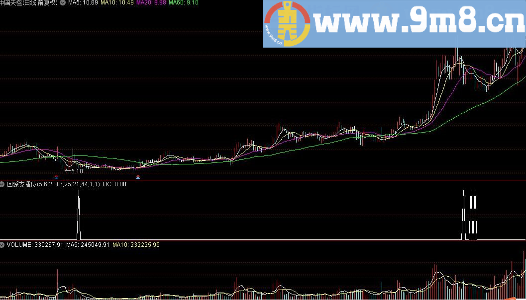 回踩支撑位 通达信指标 源码 贴图