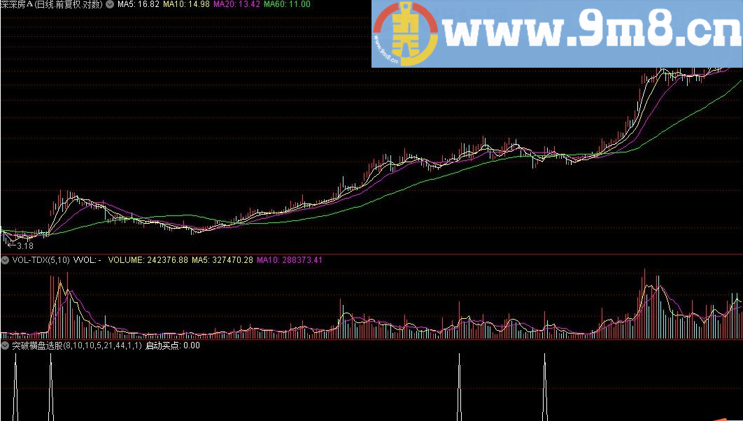 突破横盘选股 通达信指标 源码 贴图