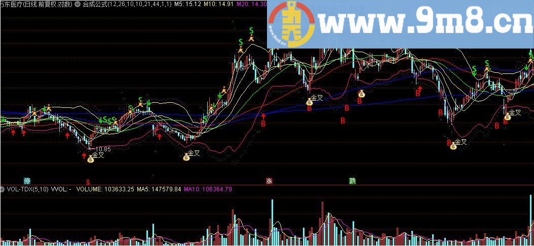 BOLL CCI KDJ合成公式 通达信指标 源码 贴图