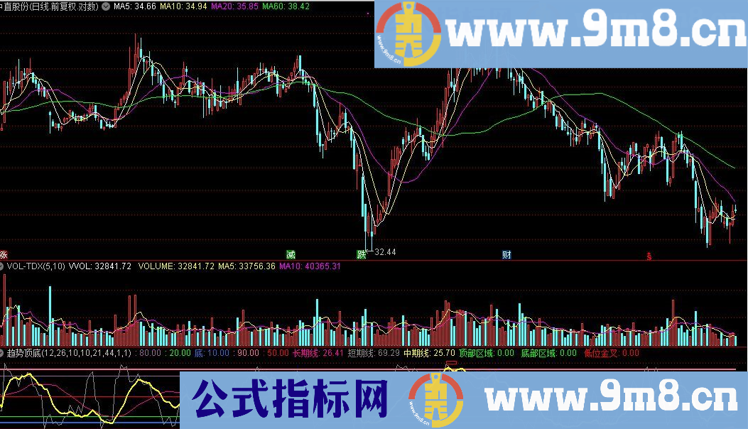 趋势顶底QSDD 通达信指标 源码 贴图