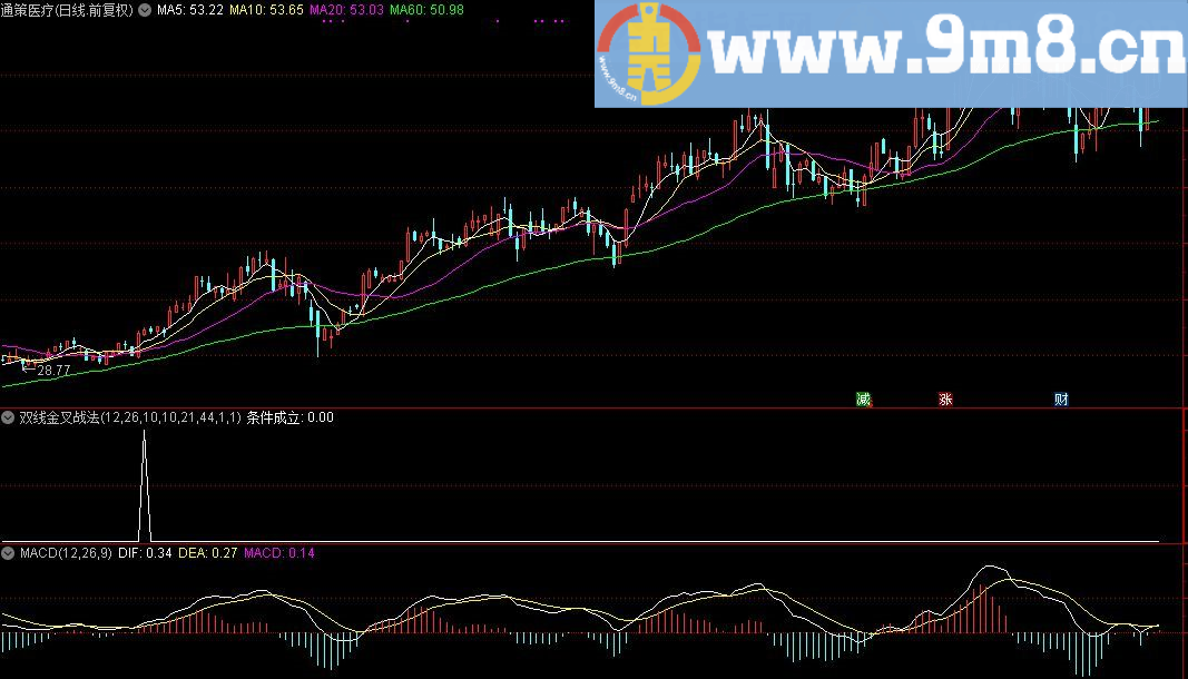 龙腾四海：《双线金叉战法》 通达信指标 源码 贴图