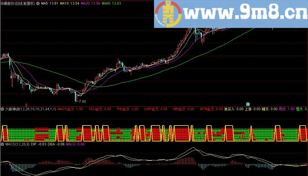 网上疯卖的六脉神剑指标 含选股指标 通达信指标 源码 贴图
