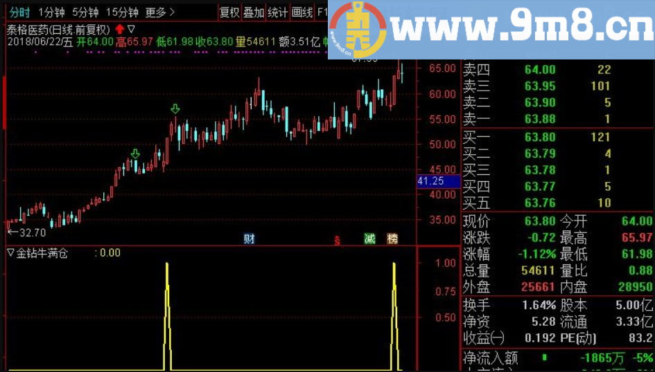 【金钻精品】金钻牛满仓★赠送牛满仓附加★独门绝技秒抓涨停板★捕捉强势股超短机会★ 最新的实战操作指标