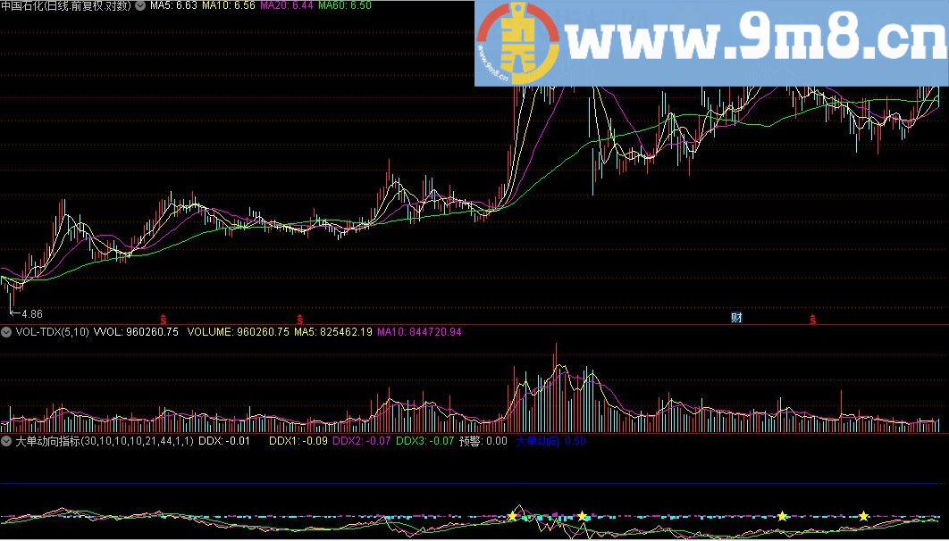 分享一个自用多年的指标 副图DDX大单动向指标 通达信指标 九毛八公式指标网