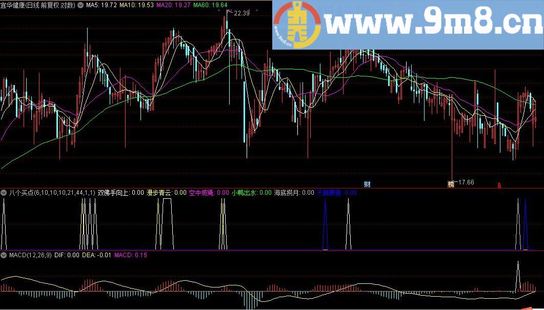 MACD的八个买点 通达信指标 源码 贴图