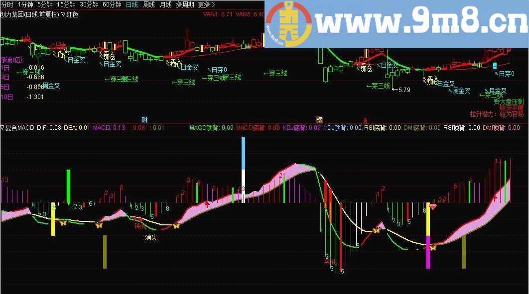 自用主图红色 通达信主图指标 源码 贴图