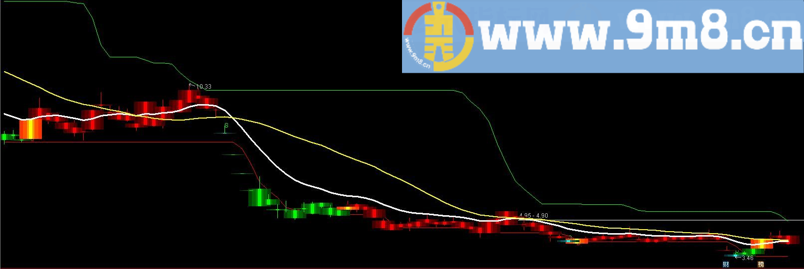 天眼系统主图分享 通达信指标 九毛八公式指标网 根据天策系统主图加了压力支撑