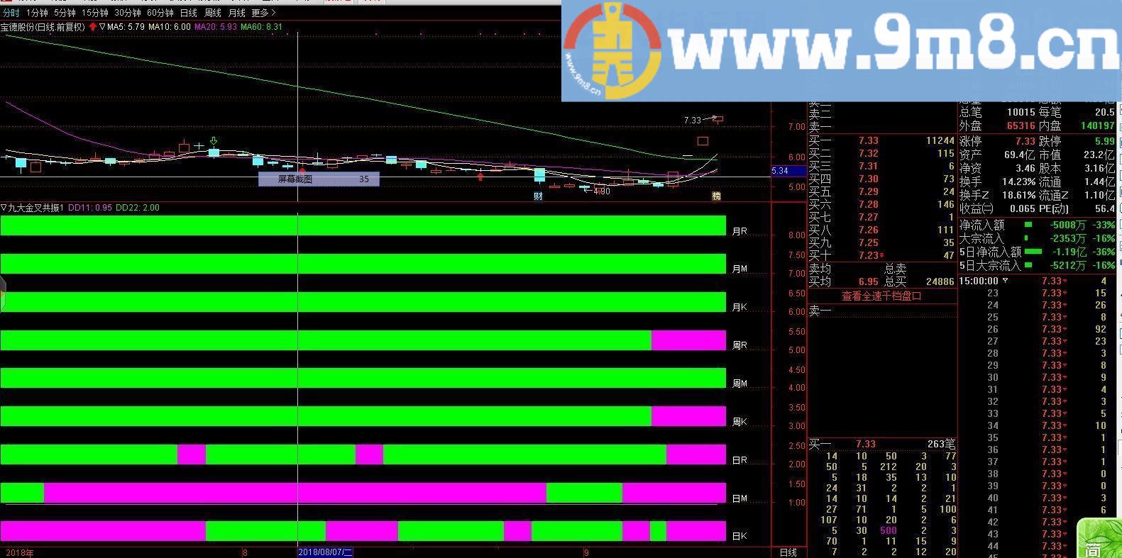 九大金叉共振 通达信副图指标 源码 贴图