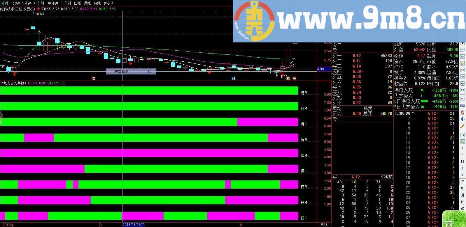 九大金叉共振 通达信副图指标 源码 贴图