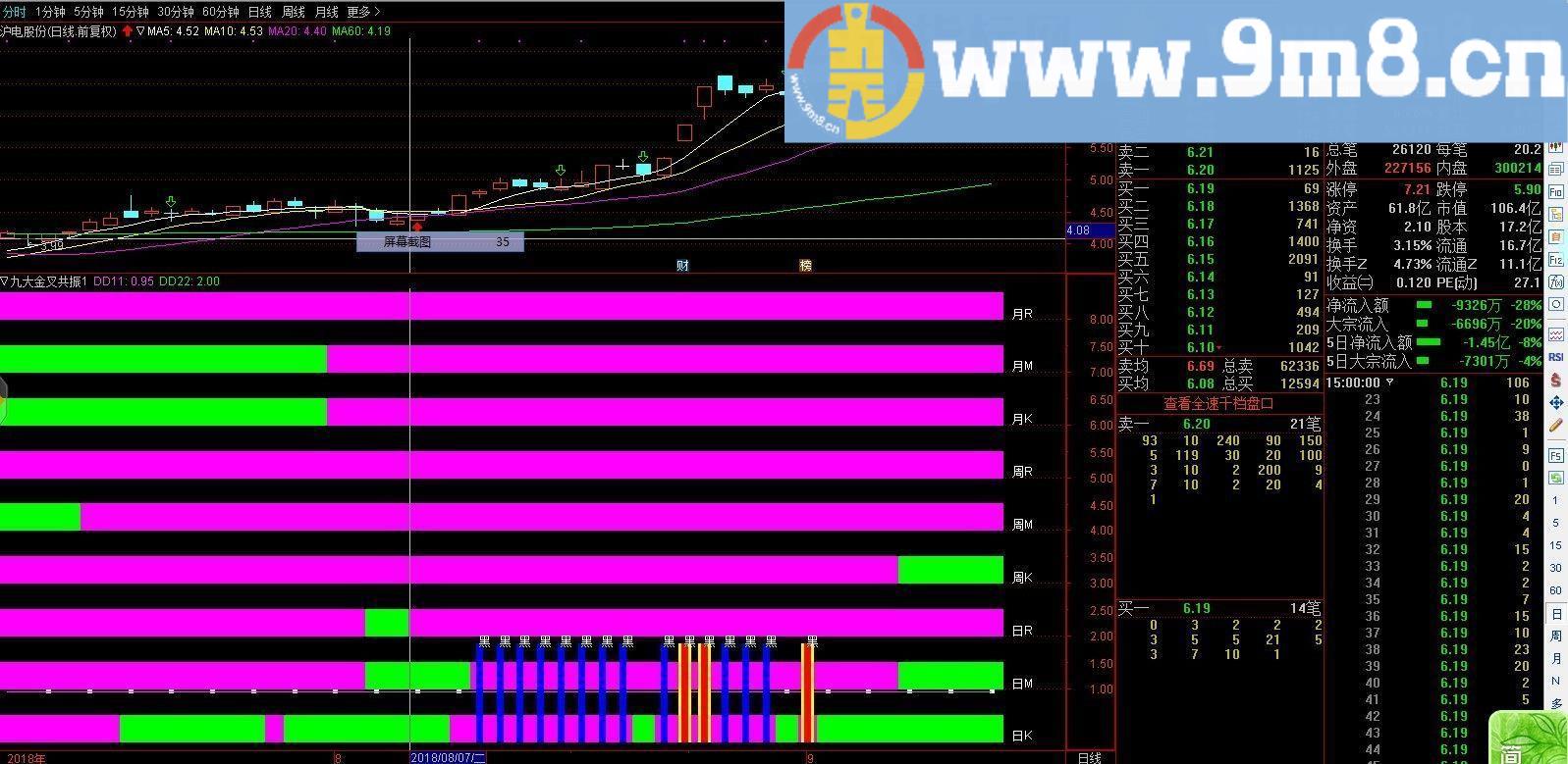 九大金叉共振 通达信副图指标 源码 贴图