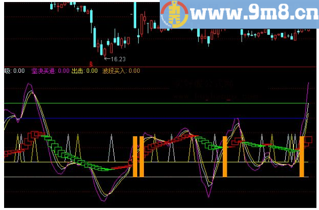 不断出现的买点 通达信副图公式 源码 贴图 