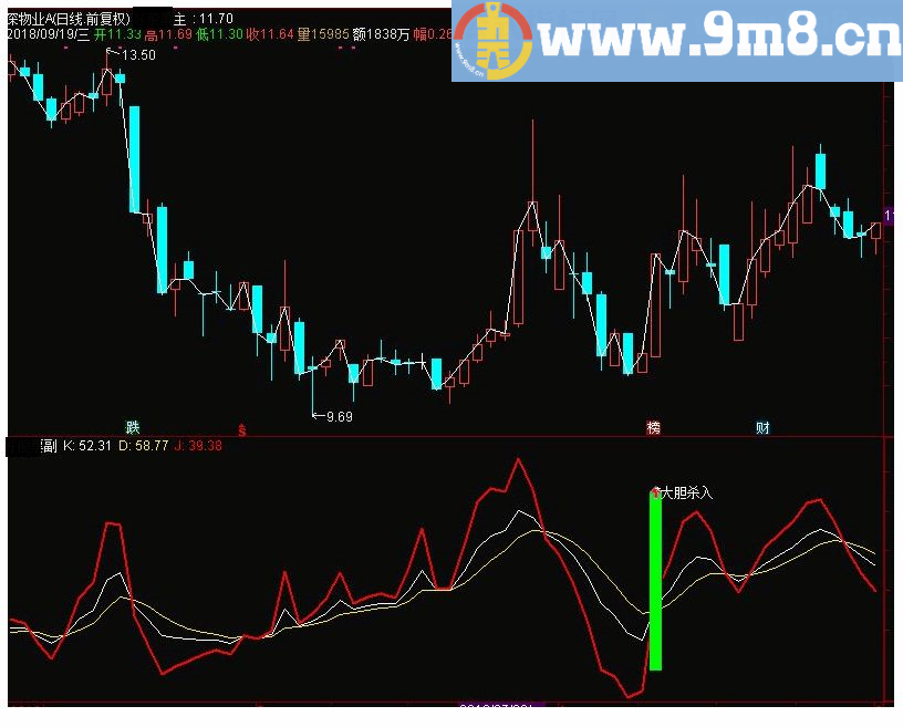 KDJ涨停寻找底部起爆点 通达信副图指标 源码 贴图 