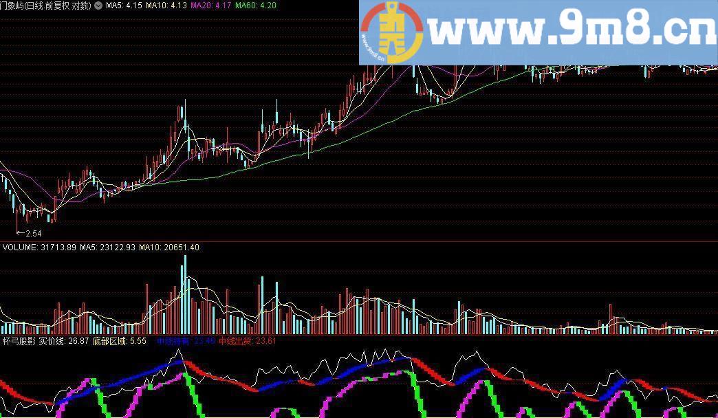 杯弓股影 通达信指标 源码 附图 