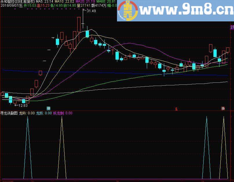  通达信【精品高价金钻指标】寻龙诀 副图/选股源码