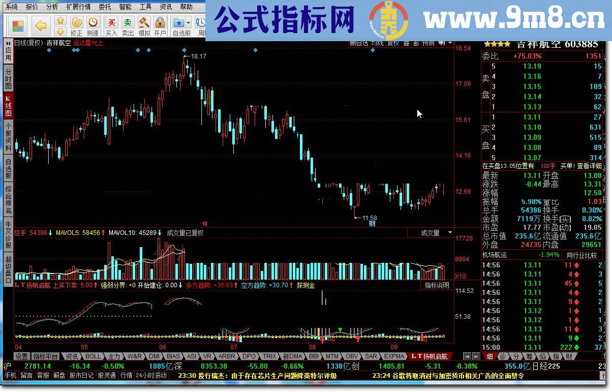 ＬＴ扬帆启航——机构建仓 涨跌趋势 低位金叉 同花顺指标 九毛八公式指标网 股市是涨是跌一目了然