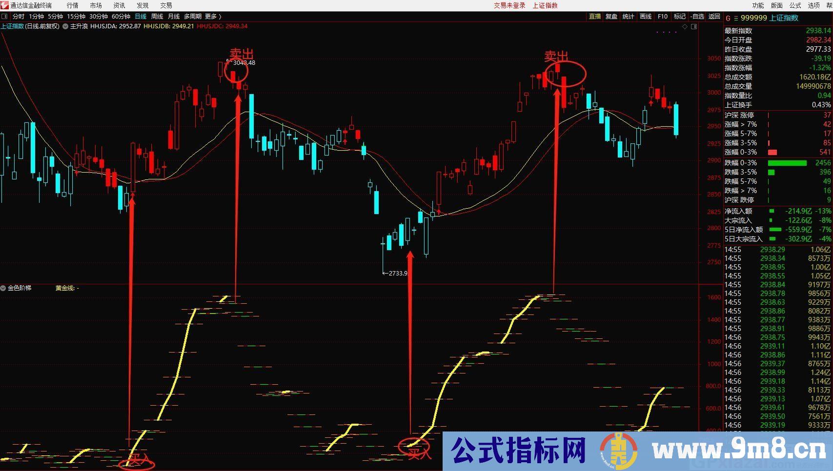 黄金阶梯 抄底指标 通达信副图指标 九毛八公式指标网 无未来 用法