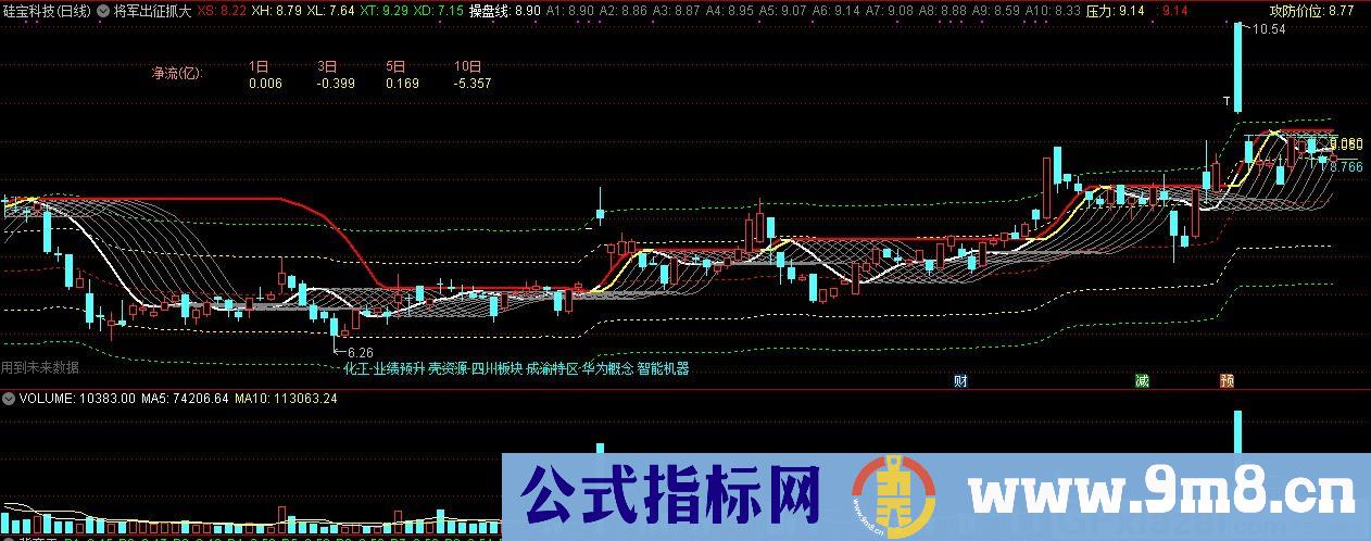 将军出征抓大牛 通达信主图指标 九毛八公式指标网