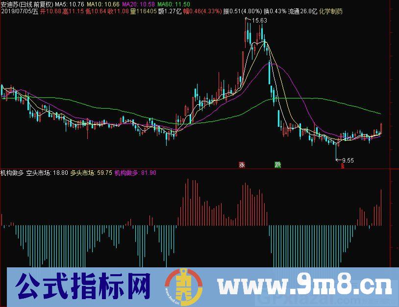 机构做多 多空市场 通达信副图指标 九毛八公式指标网