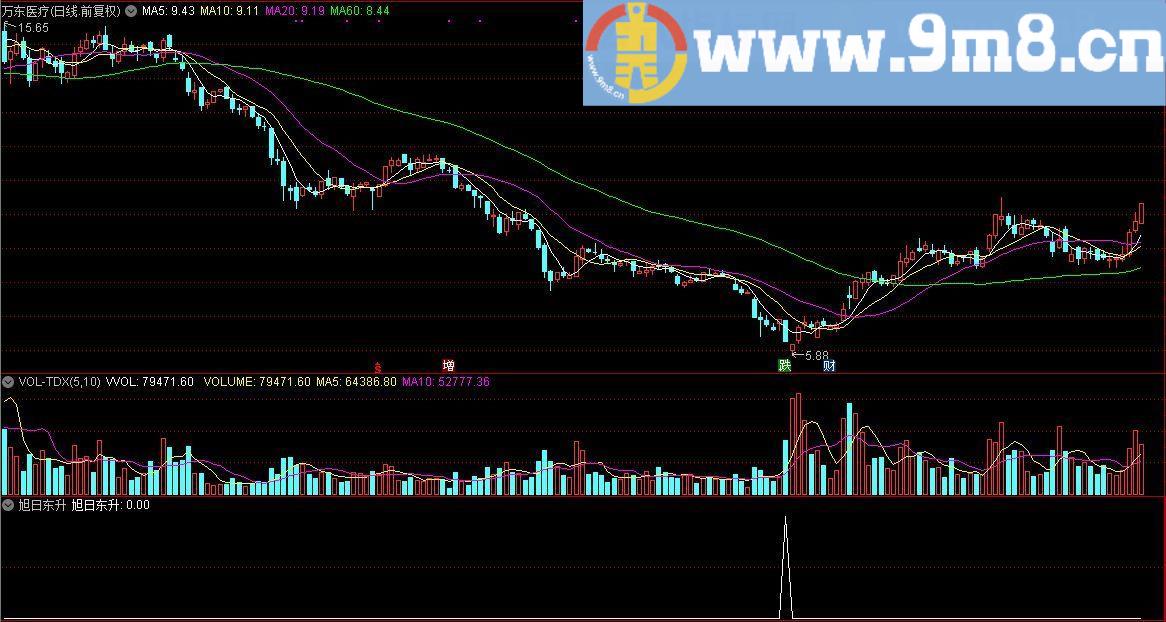 顾头寻牛之 旭日东升 通达信副图/选股指标 源码 贴图 无未来 无偏移