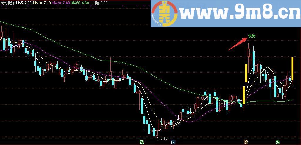 顾头寻牛之 大哥快跑 通达信主图/选股指标 源码 贴图 无未来 无偏移