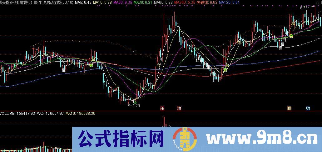 牛股启动 通达信主图指标 九毛八公式指标网