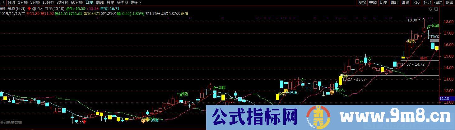 金牛寻宝 买卖线 通达信主图指标 九毛八公式指标网