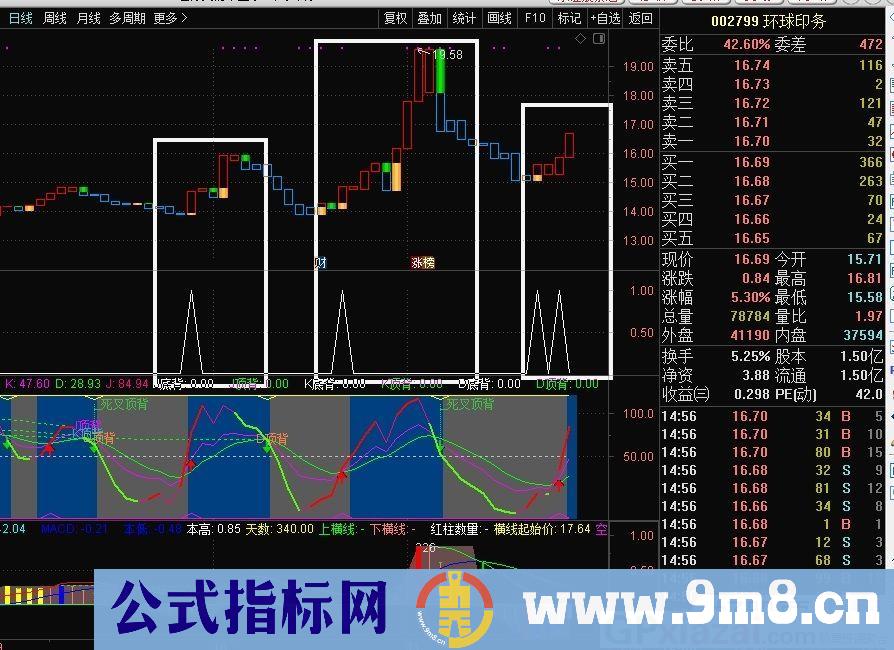 分享一个安全能赚大钱的原创强势股 通达信副图/选股指标 九毛八公式指标网