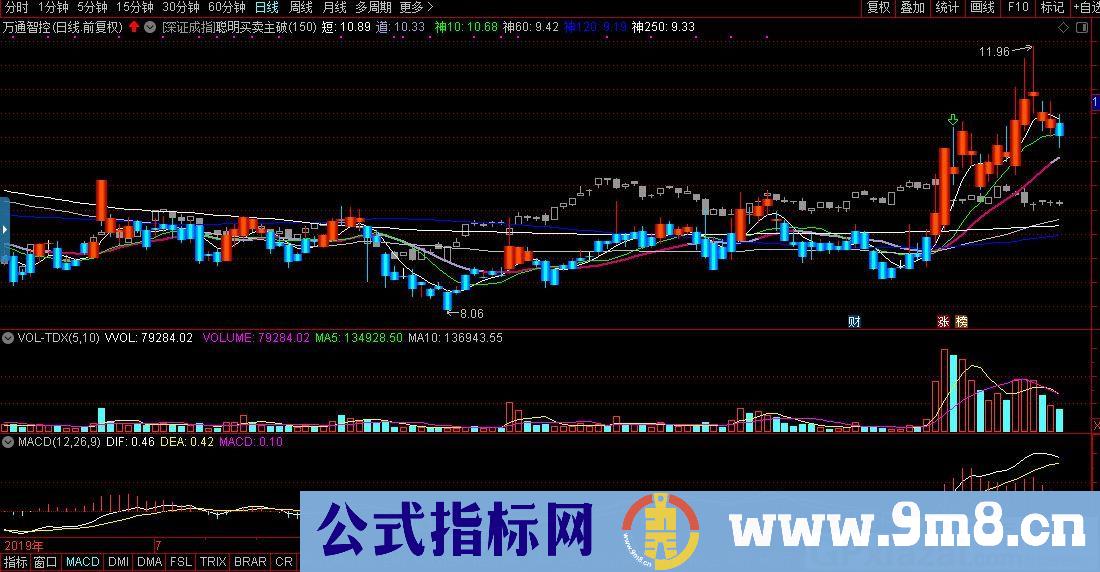 小聪明 通达信主图/选股指标 九毛八公式指标网 无未来