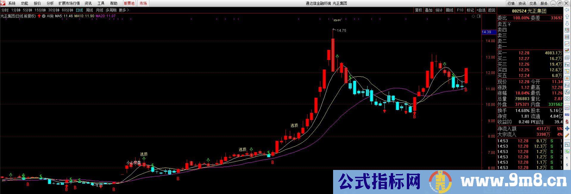 AI机器狗 一款买卖提示的指标 通达信主图指标 九毛八公式指标网