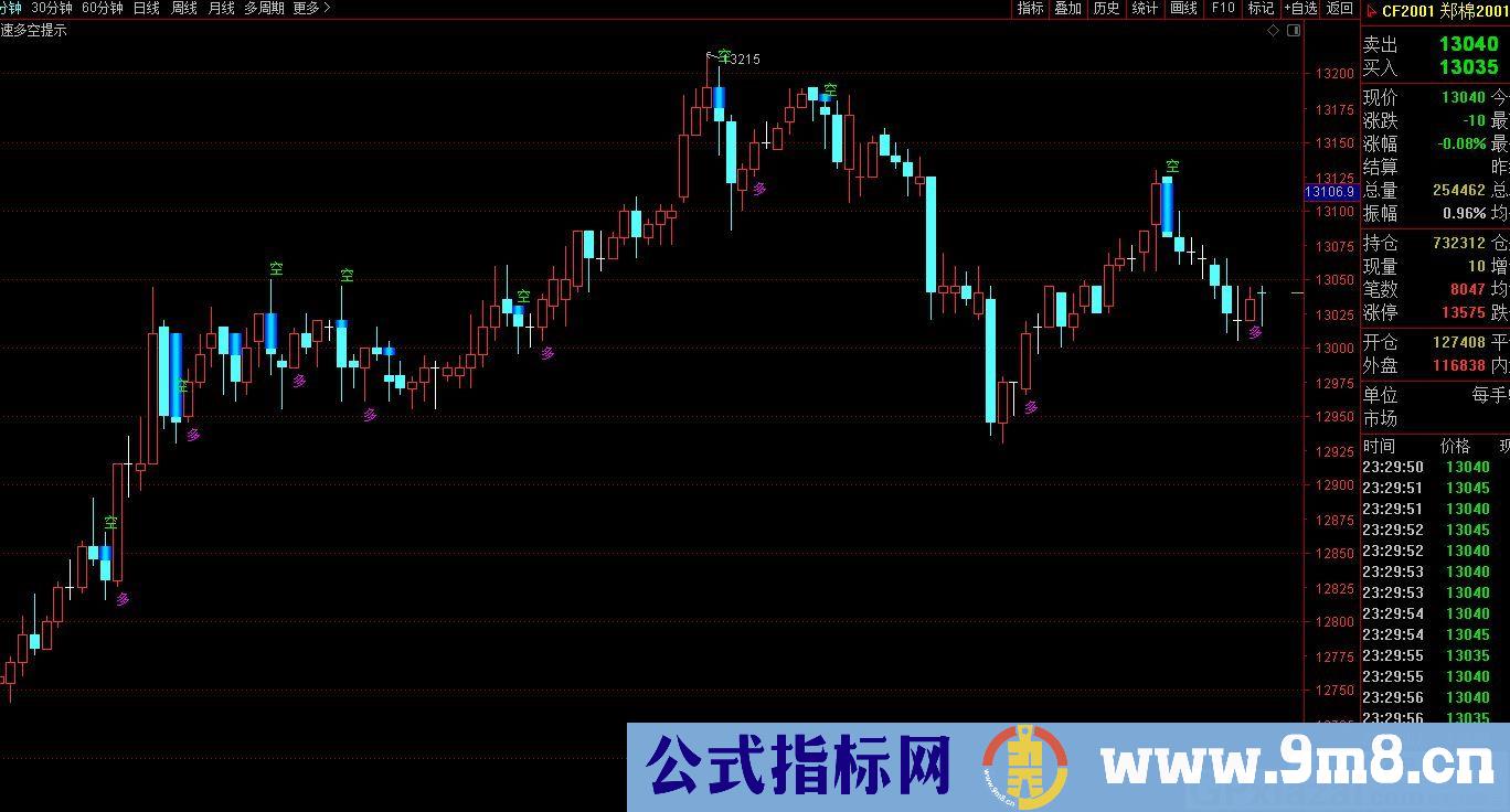 极速多空提示指标 适合超短线 通达信/文华/博弈主图指标 九毛八公式指标网 无未来 不限时间