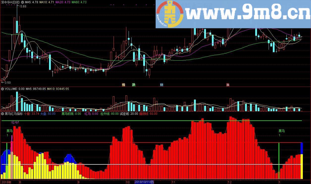 黑马红马指标 黑马初现 通达信指标 源码 贴图
