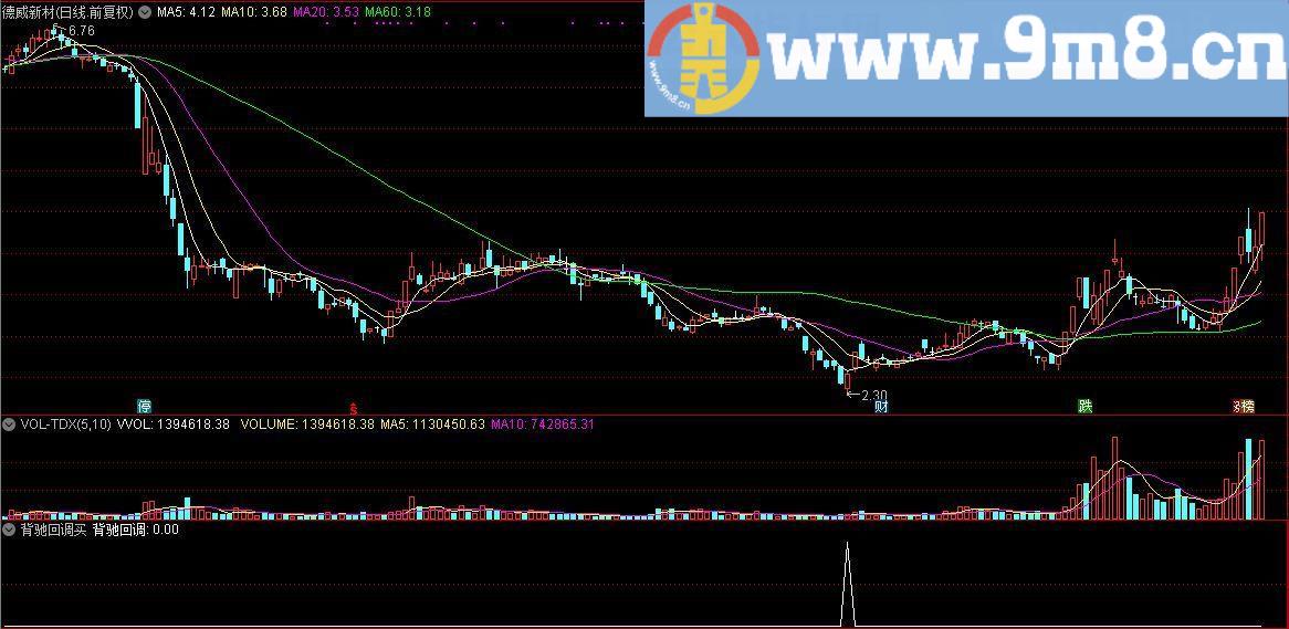 顾头寻牛之 背驰回调买 通达信副图/选股指标/源码 贴图 无未来 无偏移