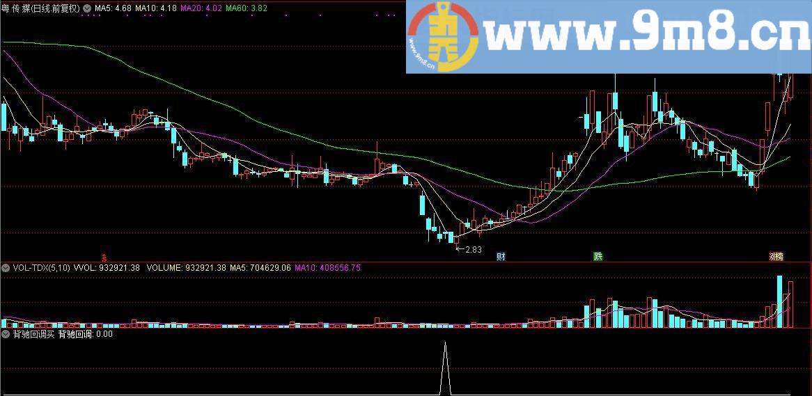 顾头寻牛之 背驰回调买 通达信副图/选股指标/源码 贴图 无未来 无偏移