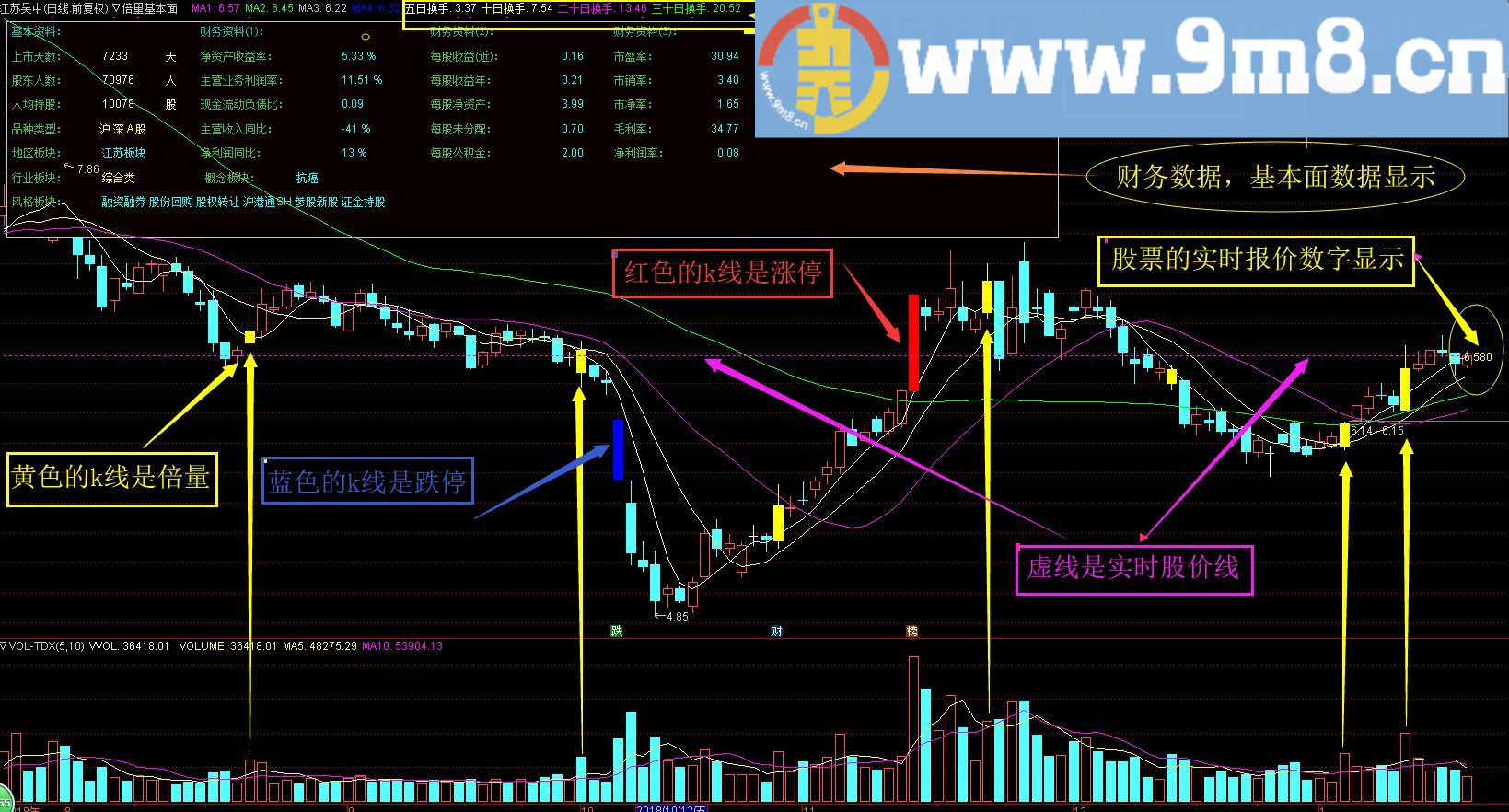 倍量基本面主图指标 简单明了颜色区分 通达信主图指标 九毛八公式指标网