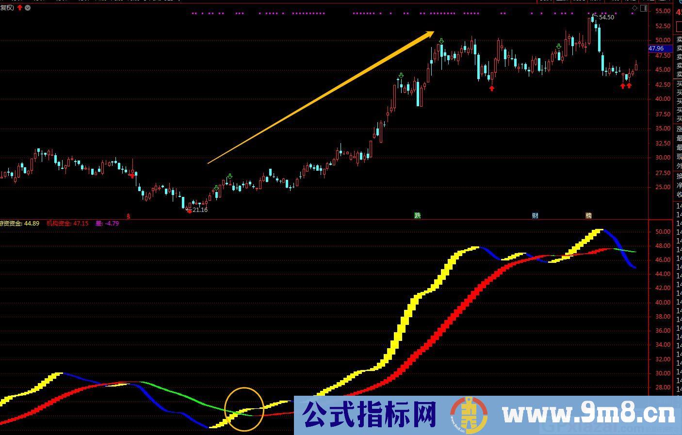 机构操盘 机构资金 通达信副图指标 九毛八公式指标网