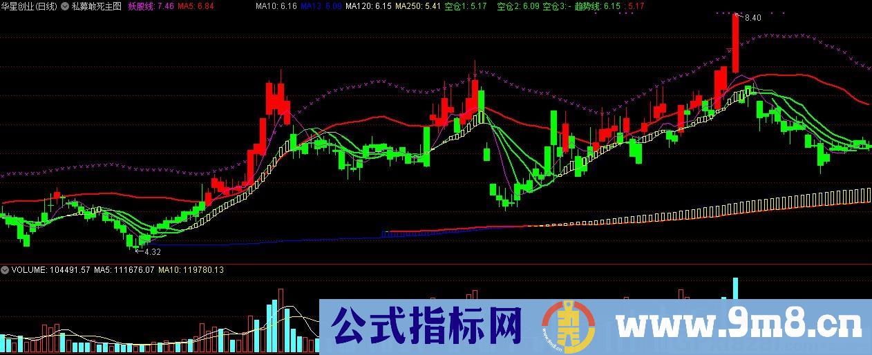 鳄鱼嘴均线私募敢死主图——金钻指标 通达信主图指标 九毛八公式指标网