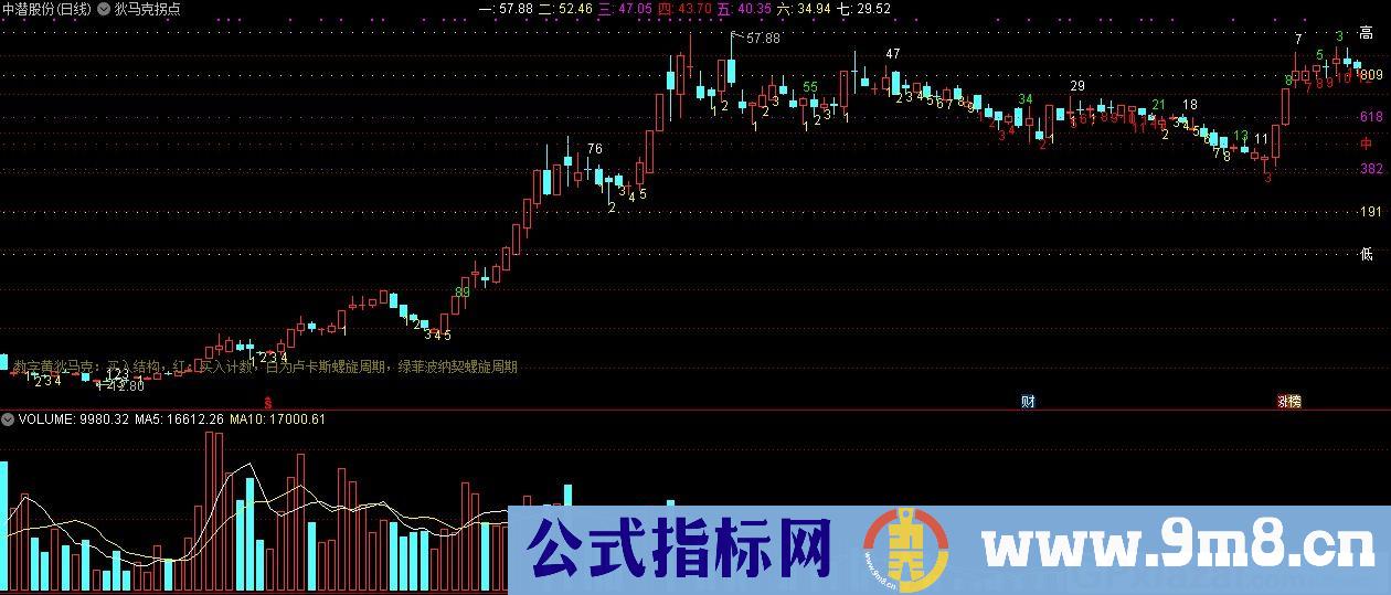 狄马克拐点 通达信主图指标 九毛八公式指标网