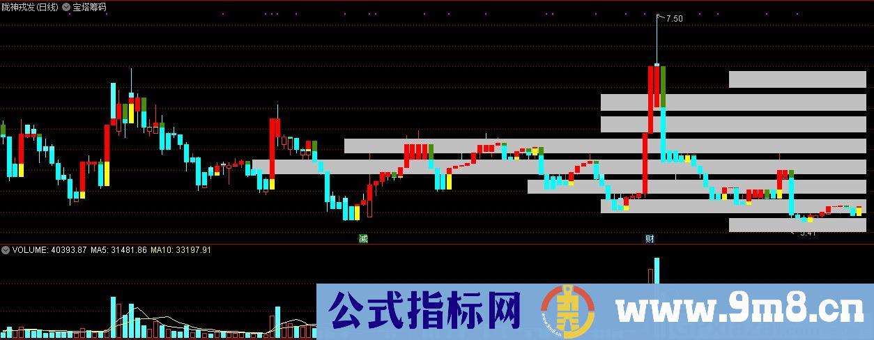 宝塔筹码 筹码分布 通达信主图指标 九毛八公式指标网