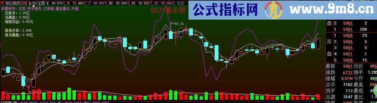 KDJ+量主图 量变化直观 大智慧主图指标 贴图 不加密