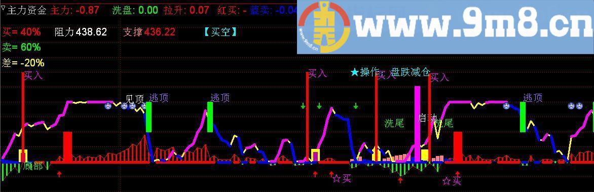 聚宝盆系列之主力资金 通达信副图指标 贴图 本指标适用于股票、指数、期货