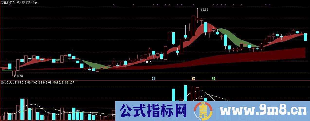 波段猎手 芙蓉出水 通达信主图指标 九毛八公式指标网